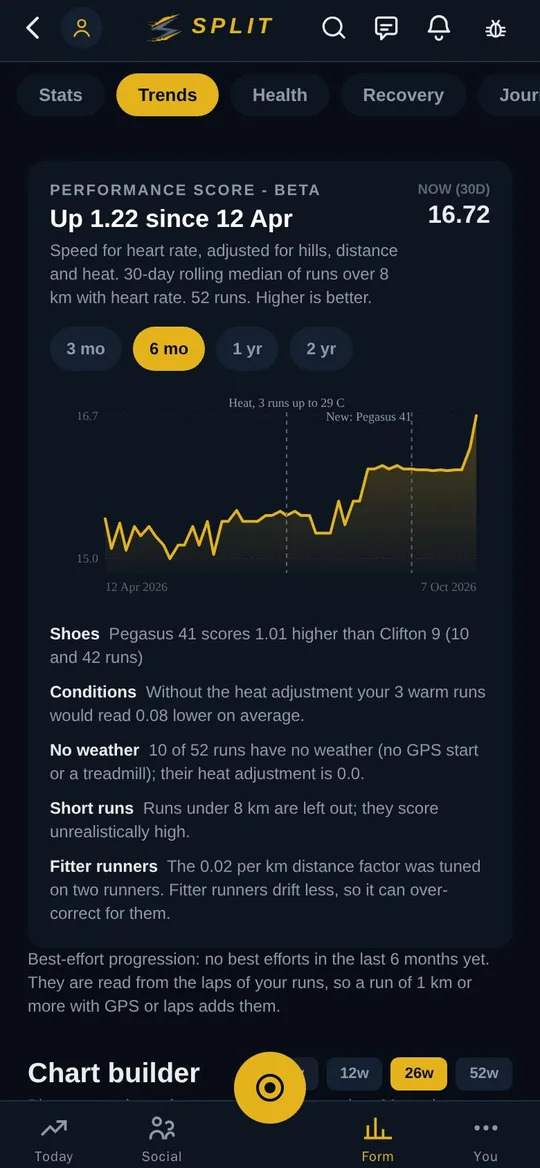 Performance score in the app: a six-month trend of speed for heart rate, adjusted for hills and heat