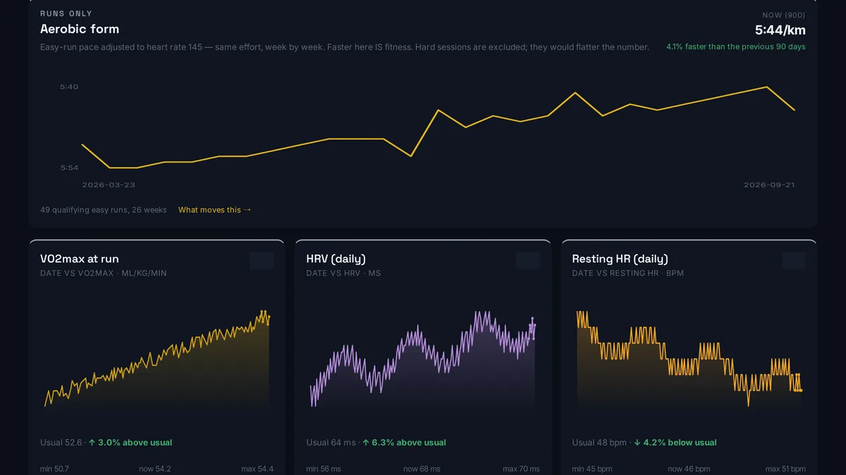Aerobic form, VO2max, HRV and resting heart-rate charts